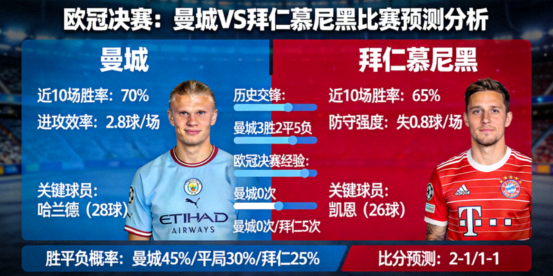欧冠决赛曼城对阵拜仁慕尼黑的比赛预测分析图